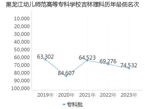 最低分名次