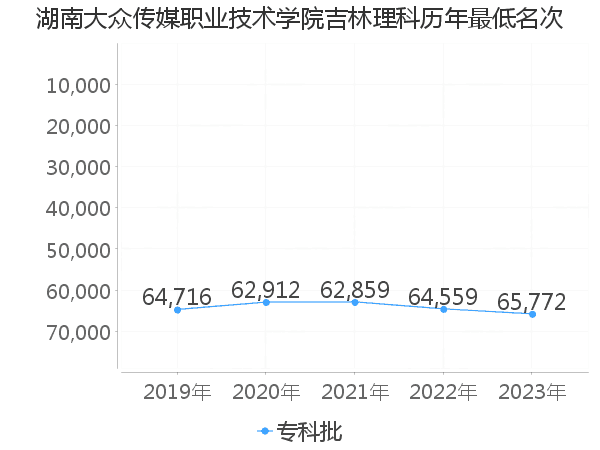 最低分名次