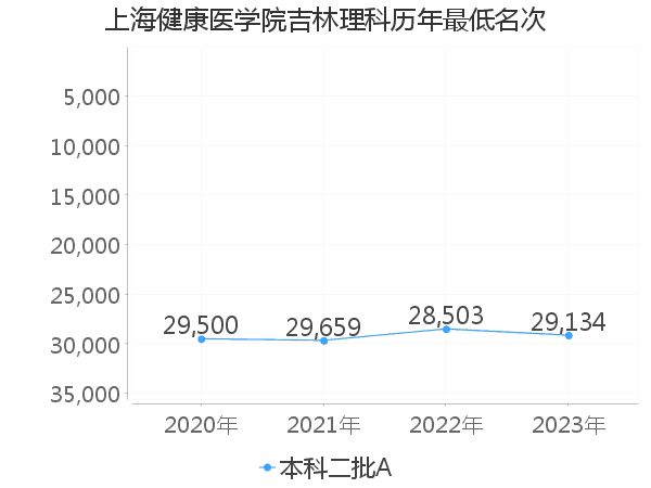 最低分名次