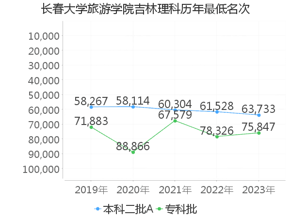 最低分名次