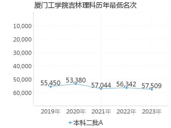 最低分名次