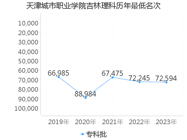 最低分名次