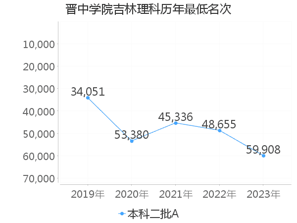 最低分名次