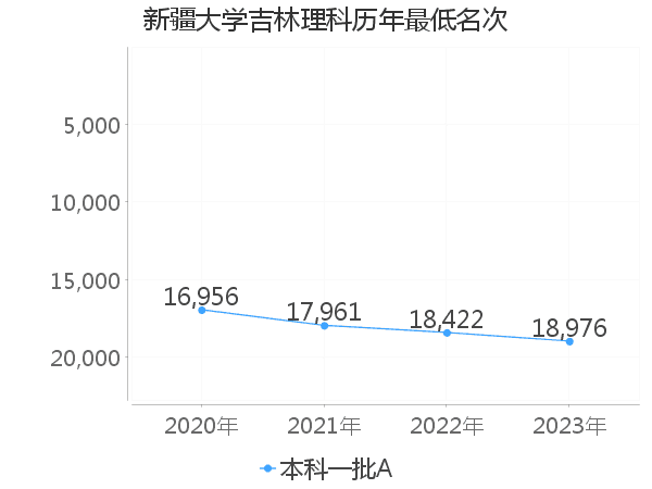 最低分名次