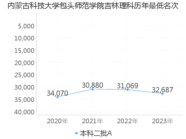 最低分名次