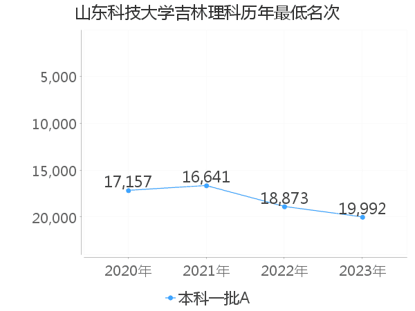 最低分名次