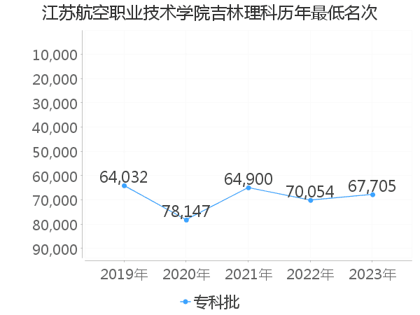 最低分名次