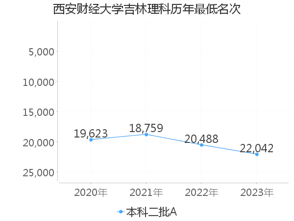 最低分名次