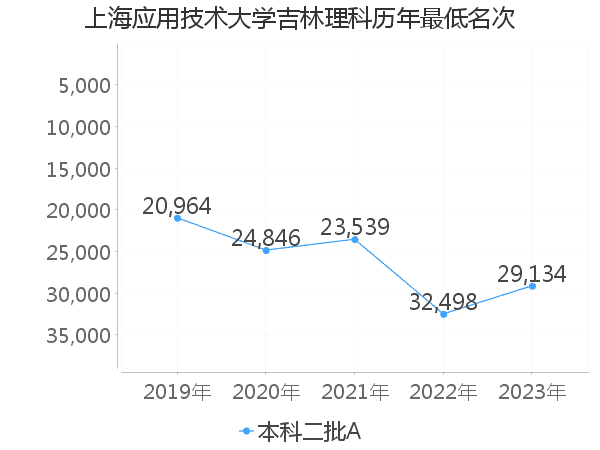 最低分名次