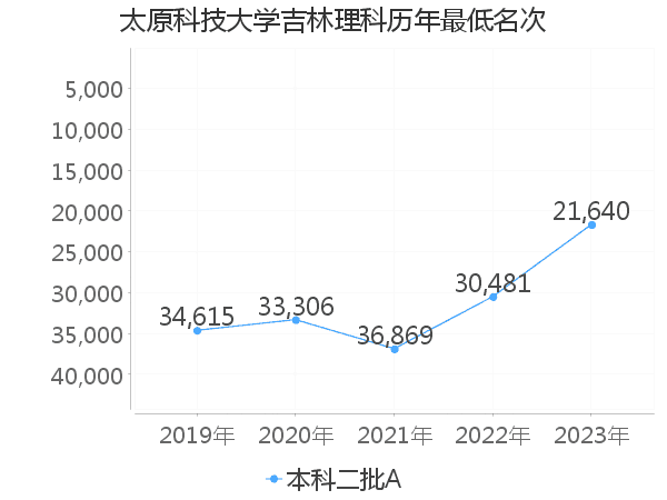 最低分名次