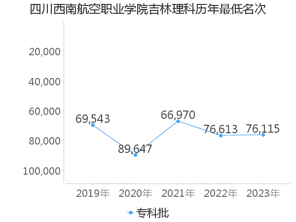 最低分名次