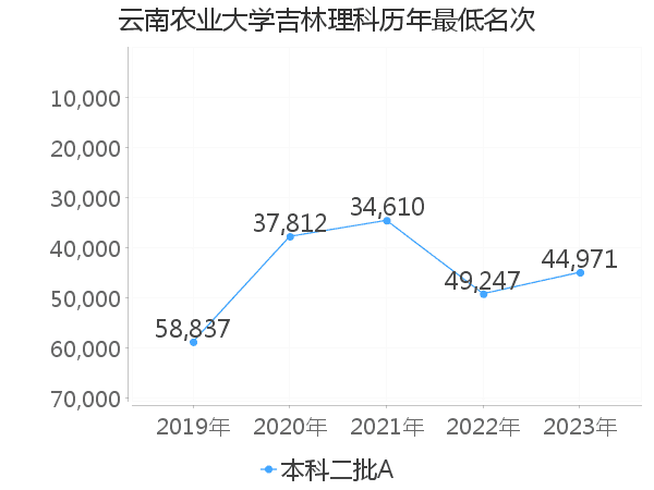 最低分名次