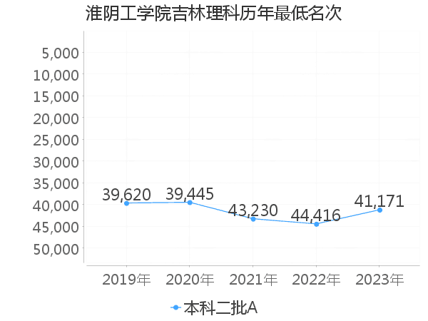 最低分名次