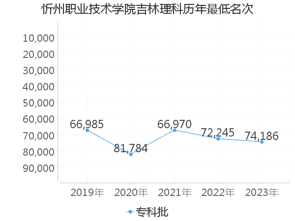 最低分名次