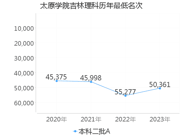 最低分名次