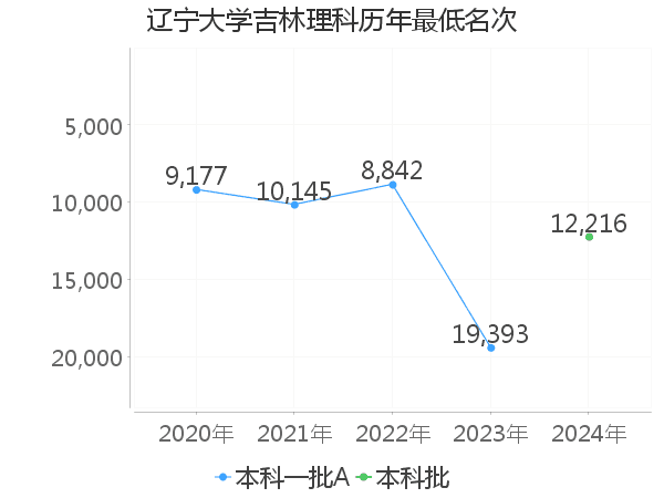 最低分名次