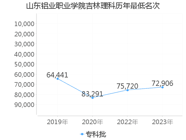 最低分名次