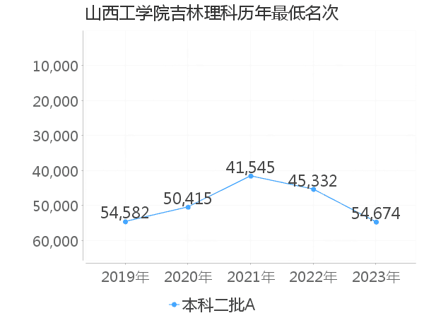 最低分名次