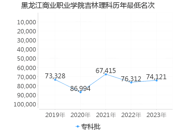 最低分名次