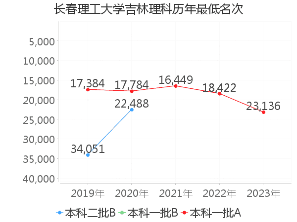 最低分名次