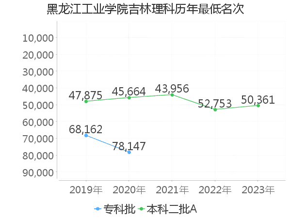 最低分名次