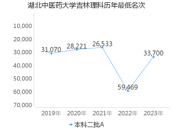 最低分名次