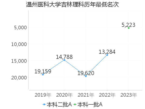 最低分名次