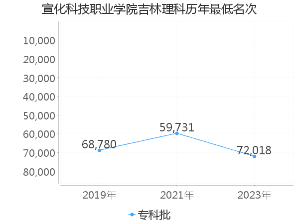 最低分名次