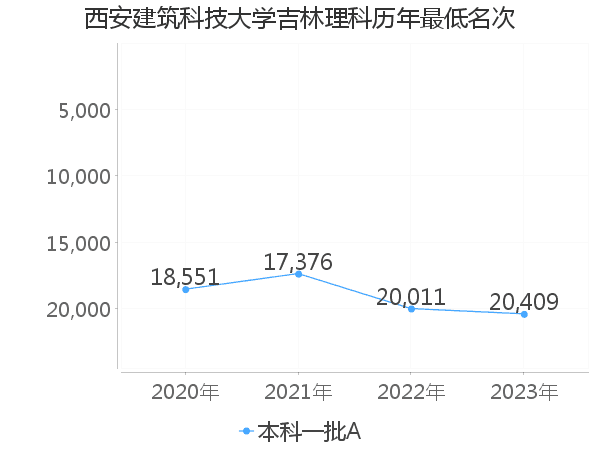 最低分名次