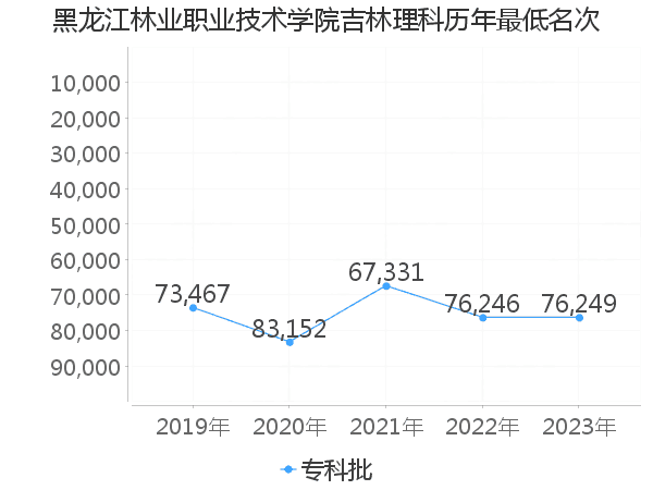 最低分名次