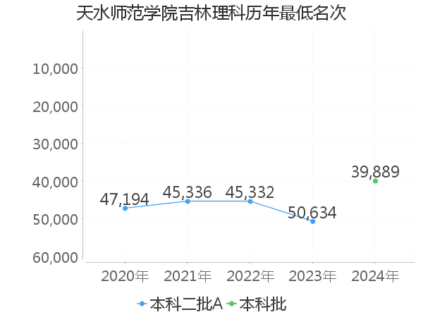 最低分名次