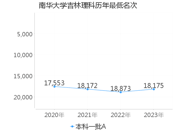 最低分名次