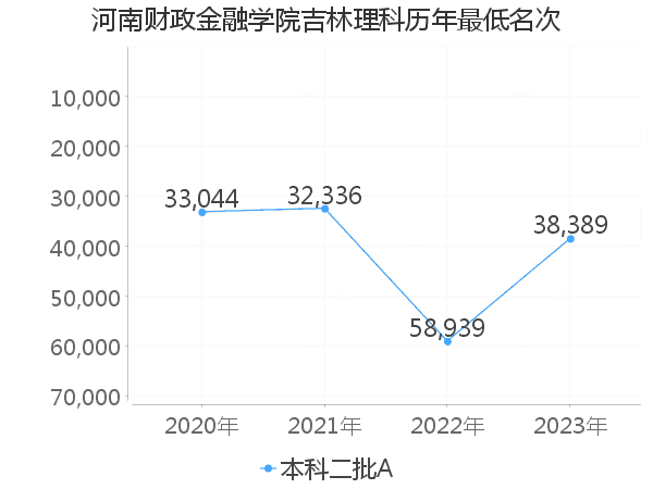 最低分名次