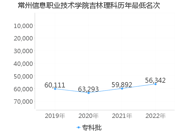 最低分名次