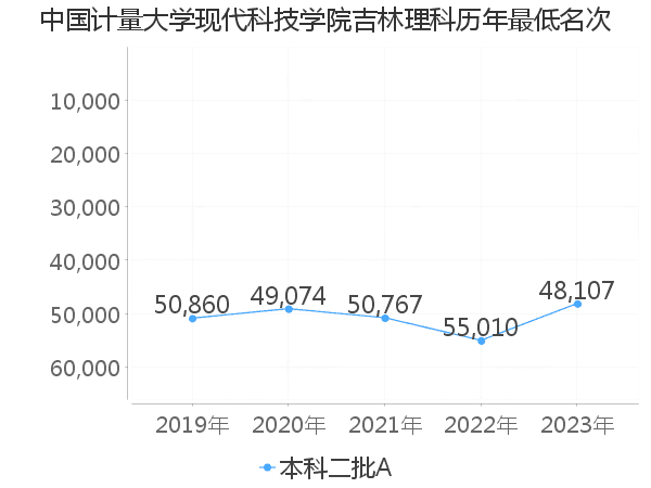 最低分名次