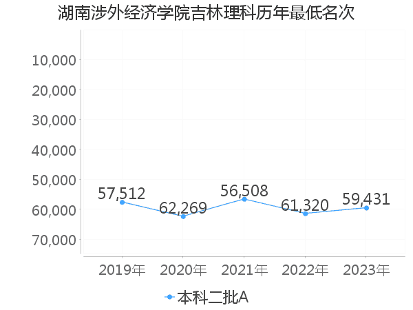 最低分名次