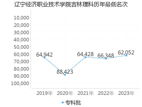 最低分名次