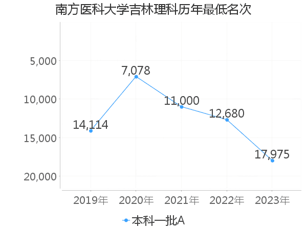 最低分名次