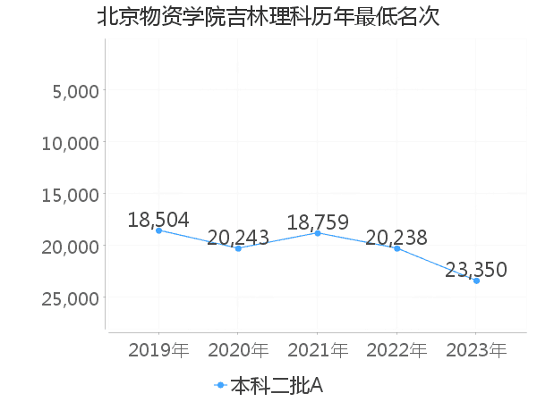 最低分名次