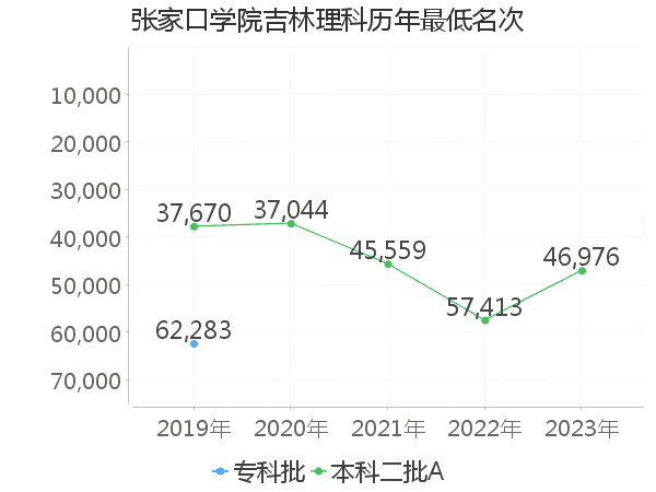 最低分名次