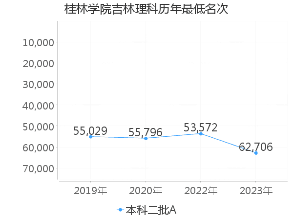 最低分名次