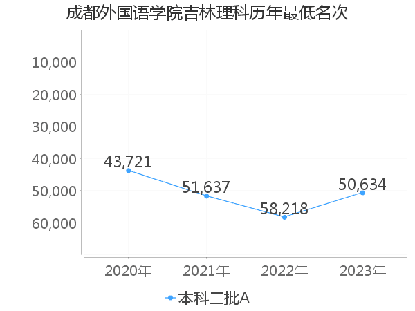 最低分名次