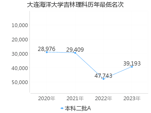 最低分名次