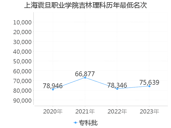 最低分名次