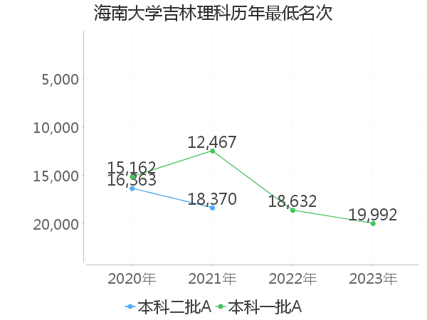 最低分名次