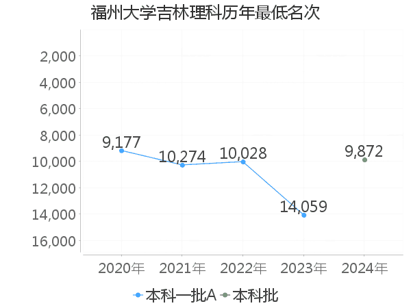 最低分名次