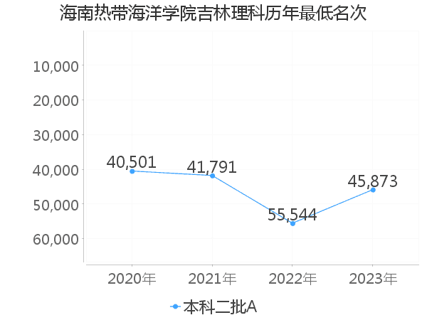 最低分名次