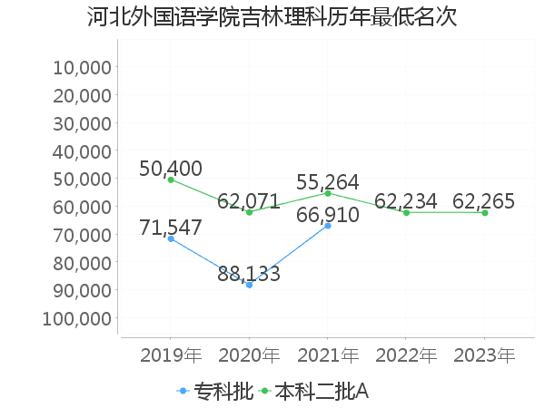 最低分名次