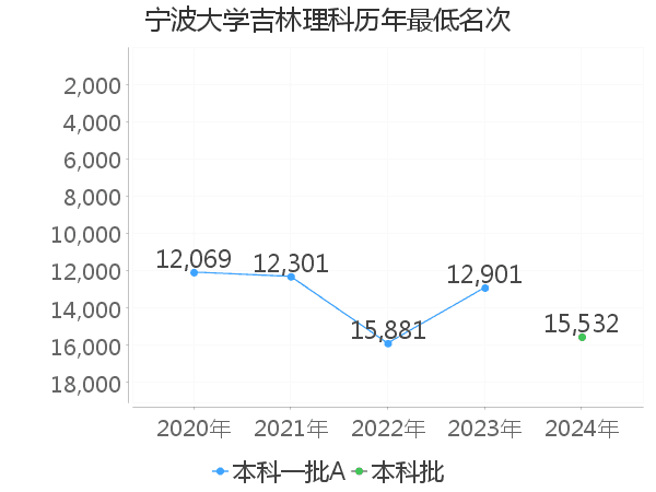 最低分名次