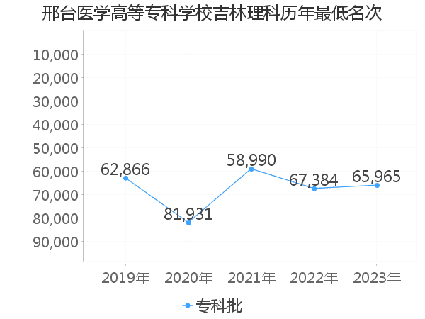 最低分名次